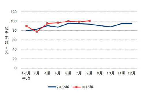 2017、2018年分月制造業(yè)日均用電量.jpg